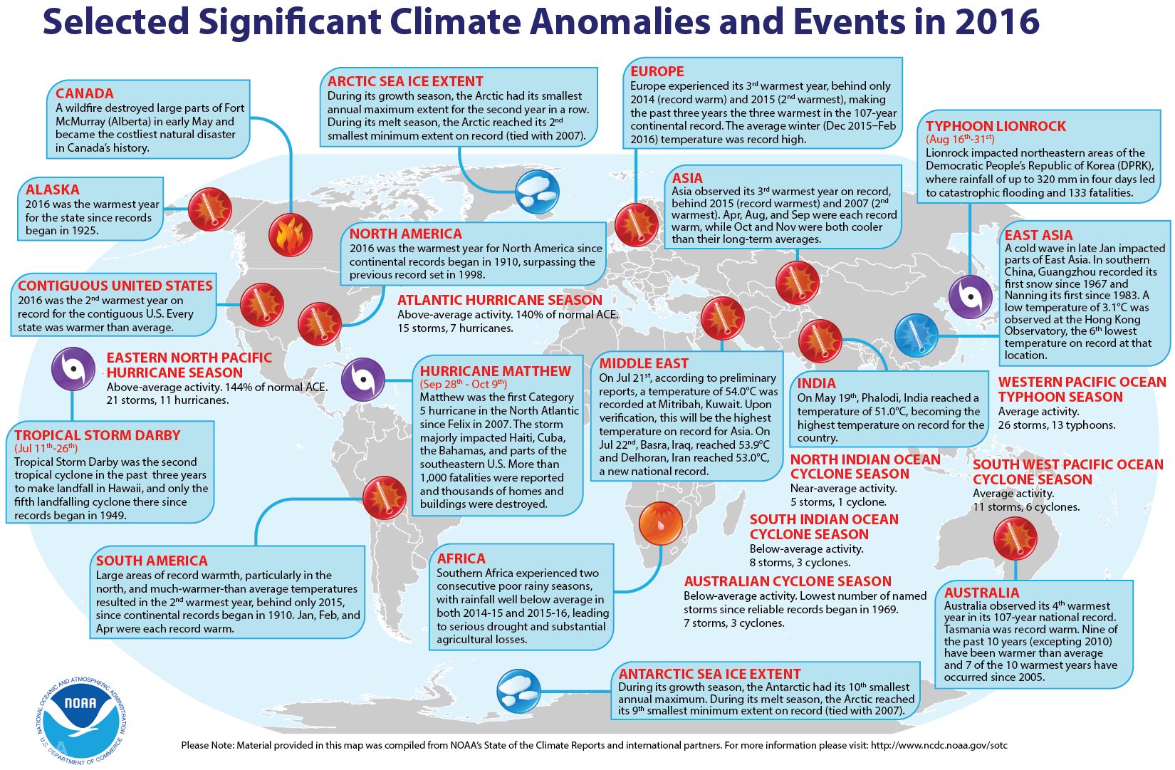2016 marks three years of record warmth for the globe