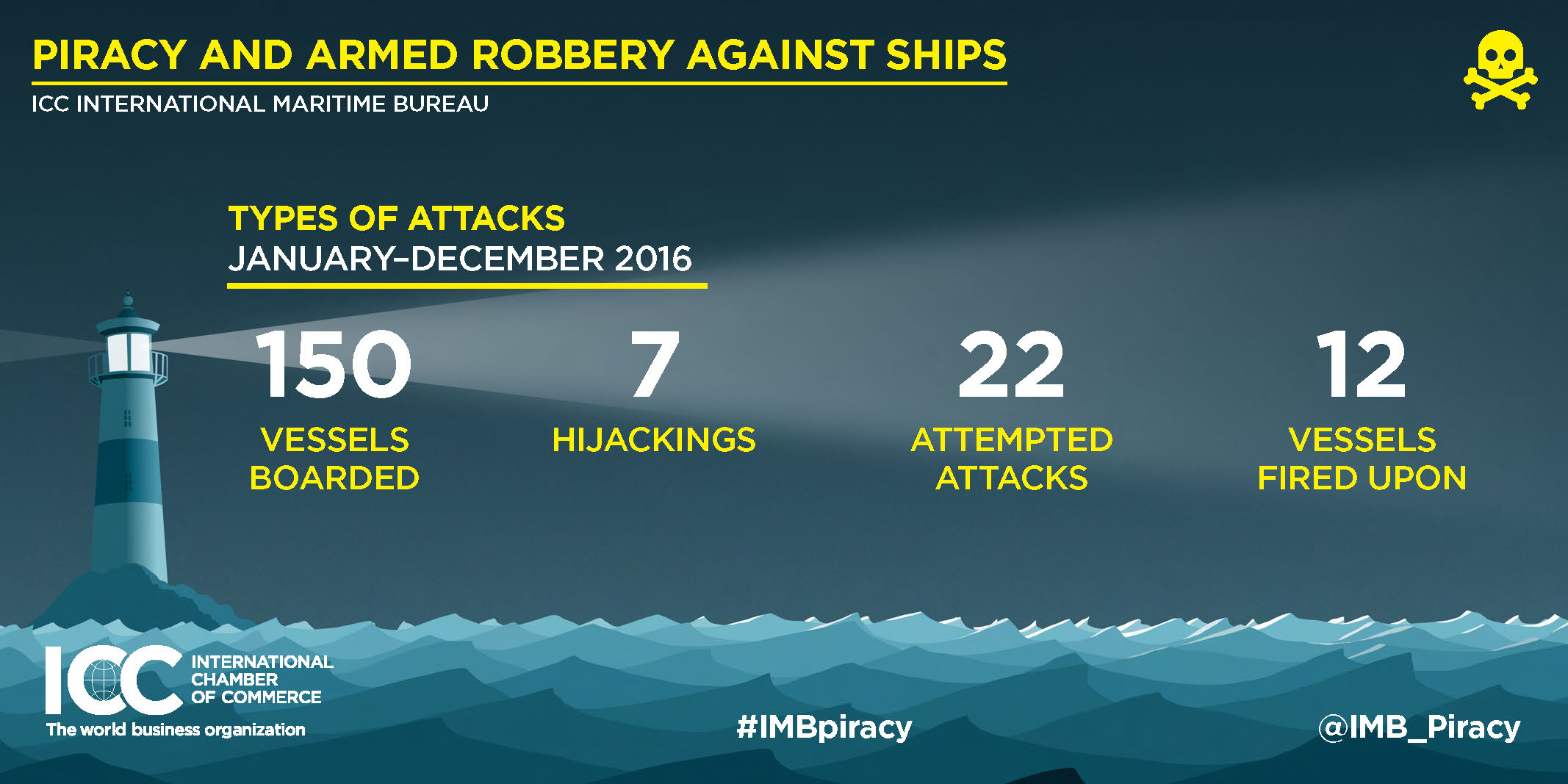 ICC-IMB Annual report: 2016 World-Wide incidents of piracy and armed robbery against ships