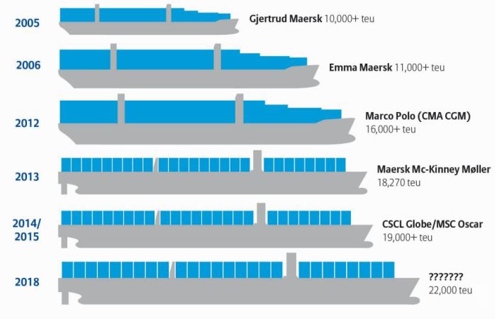50 years of Container Ship growth