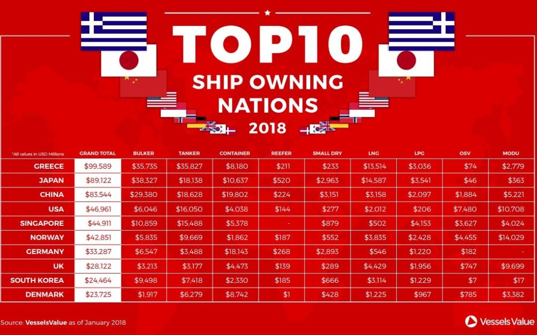 The top 10 shipowning nations