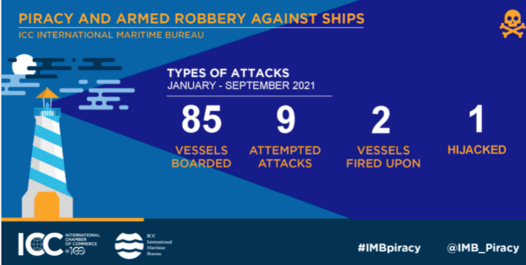 Piracy and armed robbery report from Jan to Sept 2021